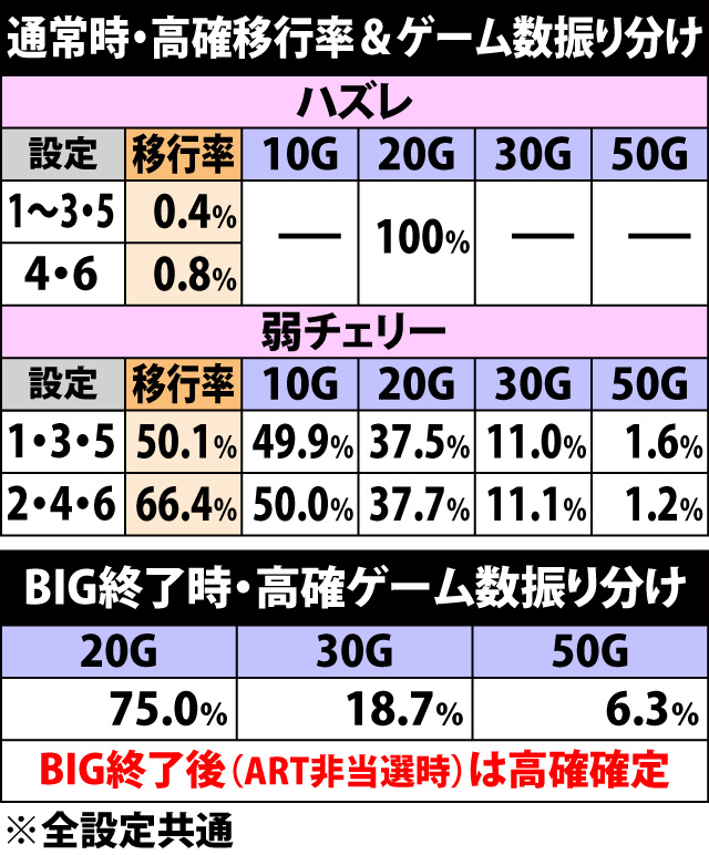 5.3.1 通常時・高確率状態移行率