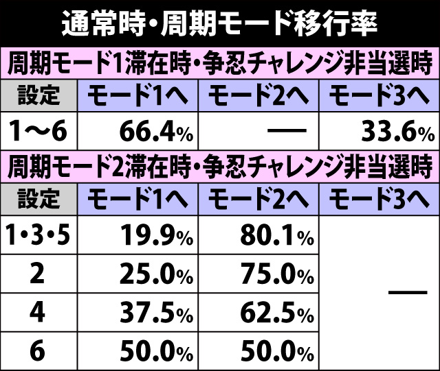 5.4.1 通常時・周期モード移行率