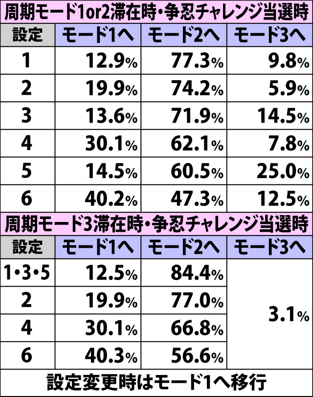 5.4.1 通常時・周期モード移行率