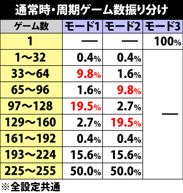 5.5.1 通常時・滞在モード別周期ゲーム数