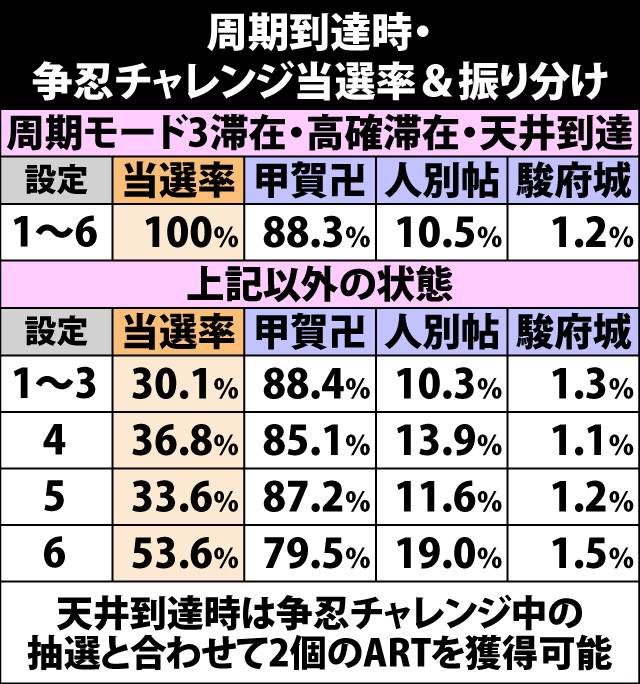 5.7.1 通常時・争忍チャレンジ当選率&振り分け