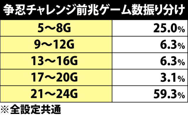 5.7.1 通常時・争忍チャレンジ当選率&振り分け