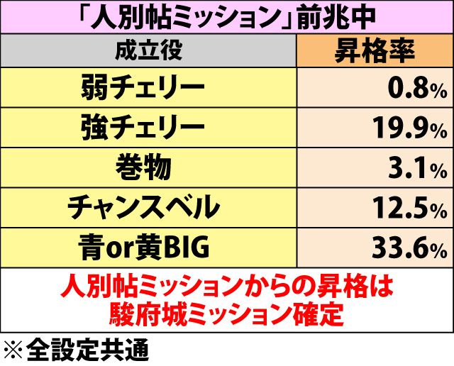 5.6.1 通常時・争忍チャレンジ当選率&振り分け(2ページ目)