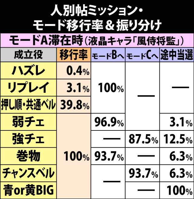 5.13.1 争忍チャレンジ・人別帖ミッションのART抽選