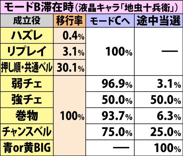 5.13.1 争忍チャレンジ・人別帖ミッションのART抽選