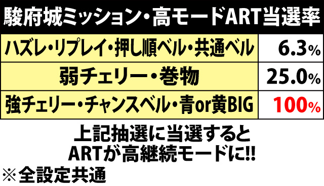 5.14.1 争忍チャレンジ・駿府城ミッションのART抽選