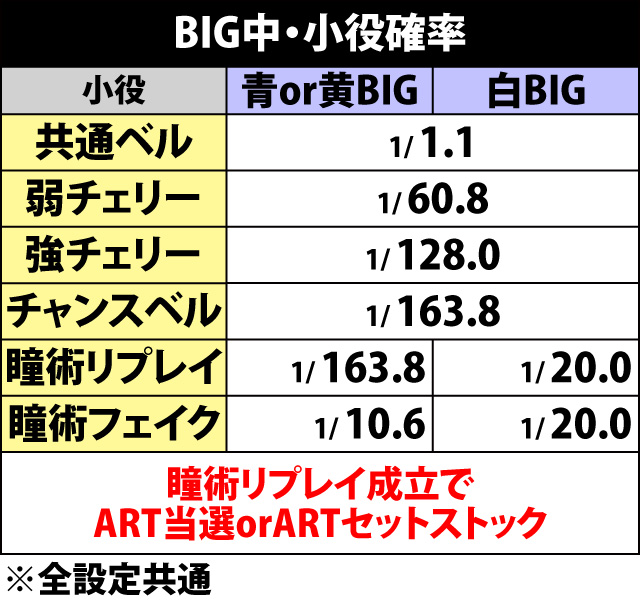 6.2.1 BIG中・小役確率