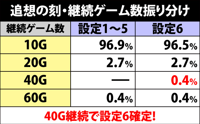 7.27.1 追想の刻・継続ゲーム数