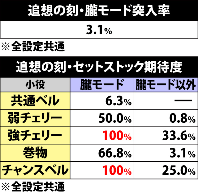 7.28.1 追想の刻・朧モード突入率&セットストック抽選