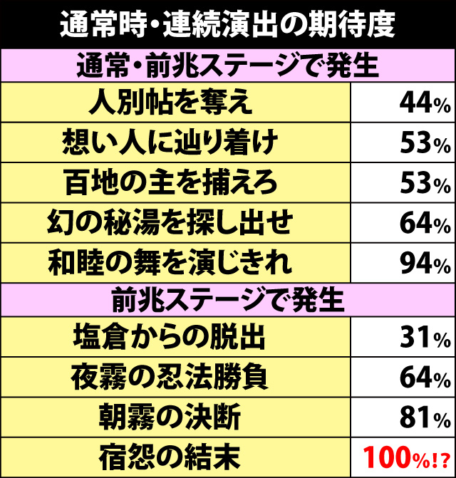 8.4.1 通常時・発展演出期待度