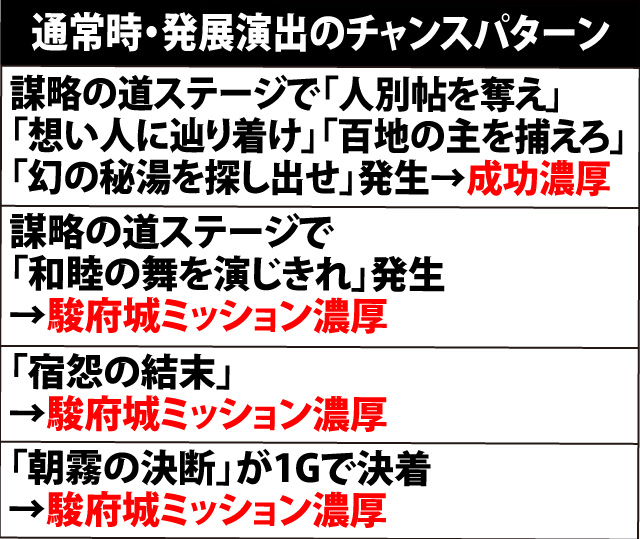 8.4.1 通常時・発展演出期待度