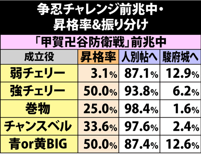 5.6.1 通常時・争忍チャレンジ当選率&振り分け(2ページ目)