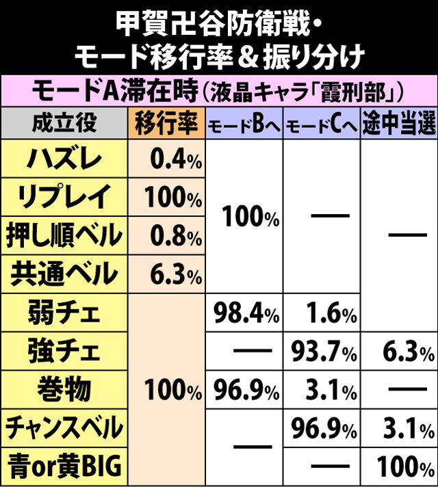 5.10.1 争忍チャレンジ・甲賀卍谷防衛戦のART抽選