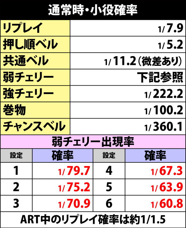 5.1.1 通常時・小役出現率