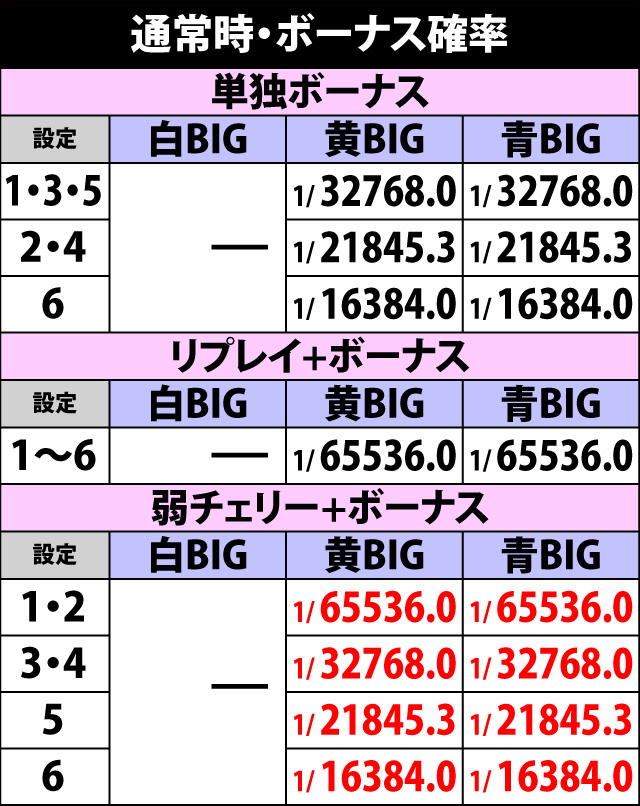 5.2.1 ボーナス詳細確率