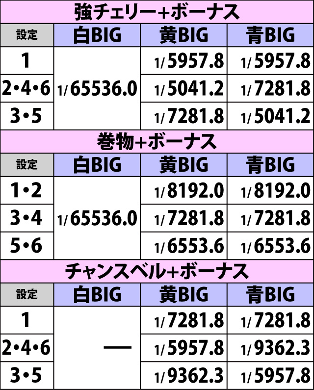 5.2.1 ボーナス詳細確率