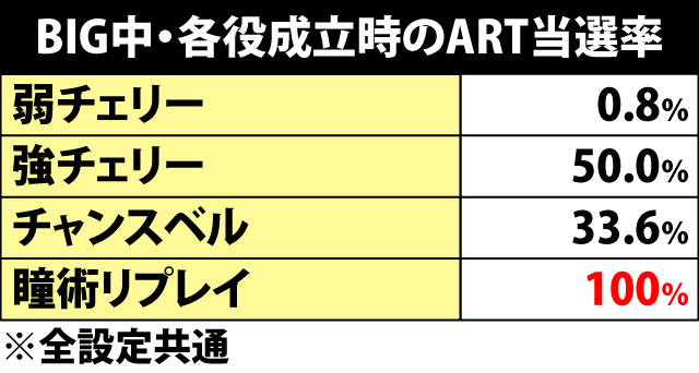 6.1.1 BIG中・各役成立時のART当選率