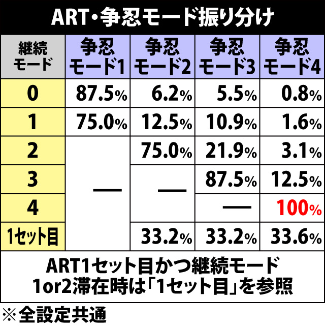 7.20.1 ART・争忍モード振り分け