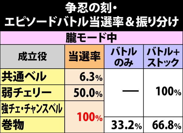 7.22.1 争忍の刻・エピソードバトル当選率&振り分け