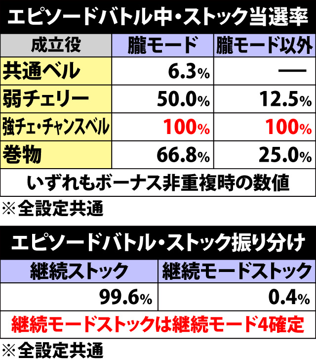 7.21.1 争忍の刻・エピソードバトル当選率&振り分け(2ページ目)