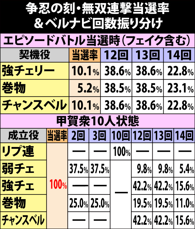 7.23.1 争忍の刻・無双連撃当選率&ベルナビ回数振り分け