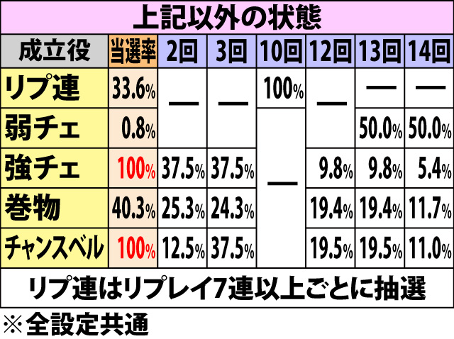 7.23.1 争忍の刻・無双連撃当選率&ベルナビ回数振り分け