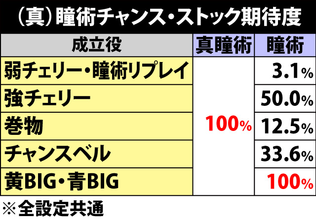 7.26.1 (真)瞳術チャンス・ストック期待度