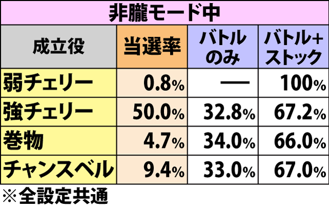 7.22.1 争忍の刻・エピソードバトル当選率&振り分け