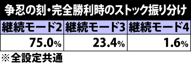 7.24.1 争忍の刻・完全勝利時のストック振り分け