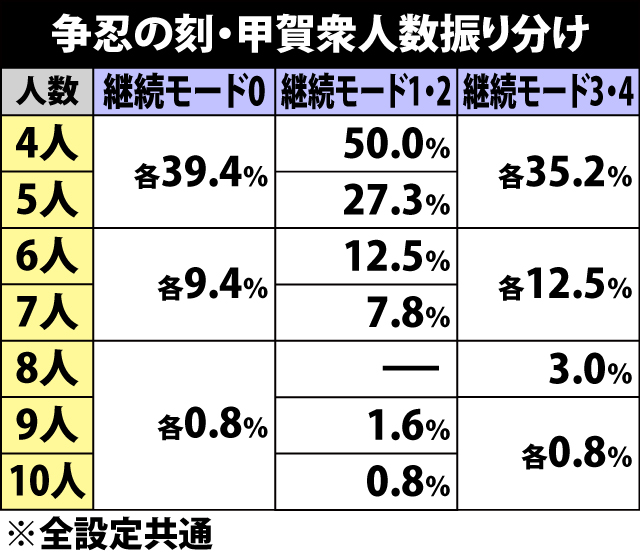 7.17.1 争忍の刻・バトル人数振り分け