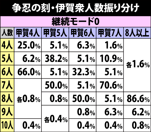 7.17.1 争忍の刻・バトル人数振り分け