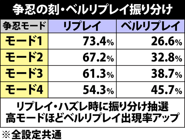 7.1.1 争忍の刻・ベルリプレイ振り分け