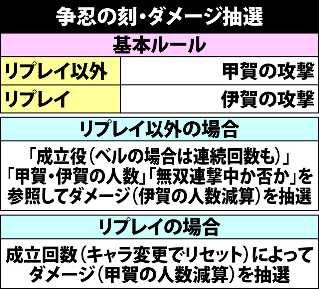 7.2.1 争忍の刻・ダメージ振り分け