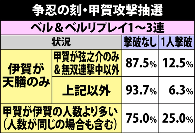 7.4.1 争忍の刻・ベル&チャンス役成立時のダメージ振り分け