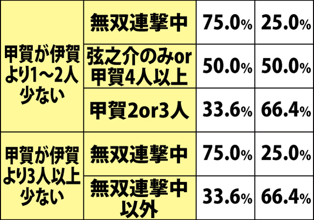 7.4.1 争忍の刻・ベル&チャンス役成立時のダメージ振り分け