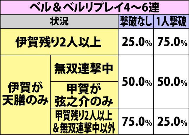 7.3.1 争忍の刻・ベル&チャンス役成立時のダメージ振り分け(2ページ目)