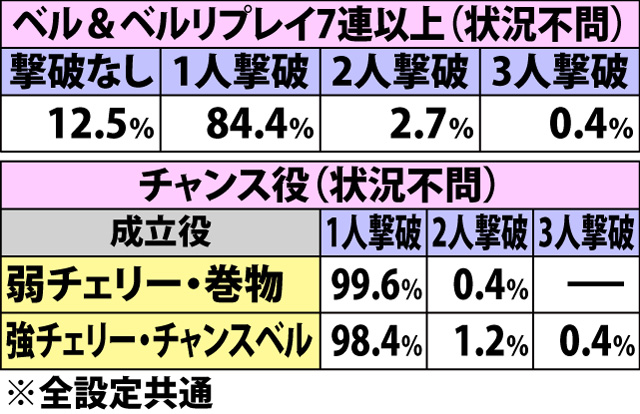 7.3.1 争忍の刻・ベル&チャンス役成立時のダメージ振り分け(2ページ目)