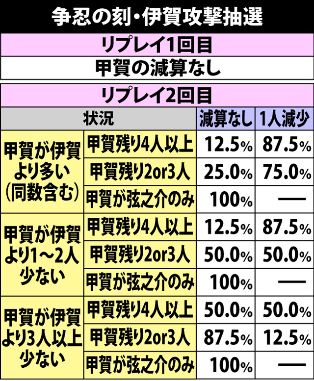 7.5.1 争忍の刻・リプレイ成立時のダメージ振り分け