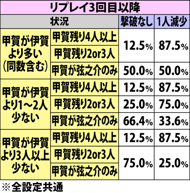 7.5.1 争忍の刻・リプレイ成立時のダメージ振り分け