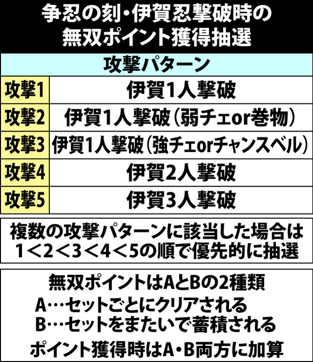 7.7.1 無双ポイント獲得率&振り分け