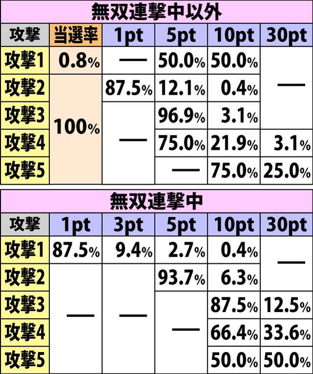 7.7.1 無双ポイント獲得率&振り分け