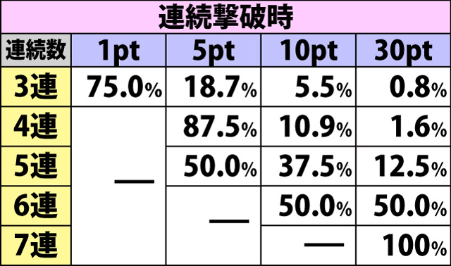 7.6.1 無双ポイント獲得率&振り分け(2ページ目)