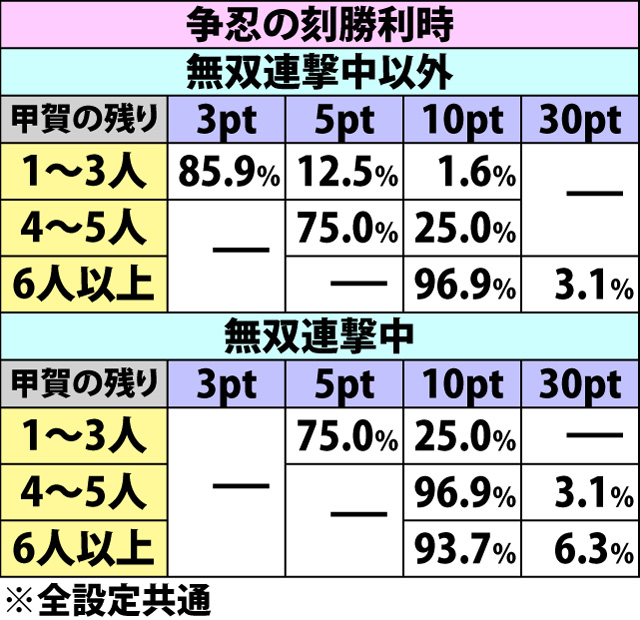 7.6.1 無双ポイント獲得率&振り分け(2ページ目)