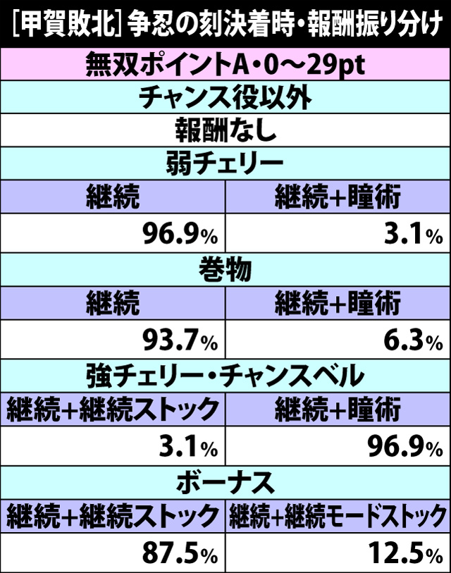 7.10.1 [甲賀敗北]争忍の刻決着時・報酬振り分け