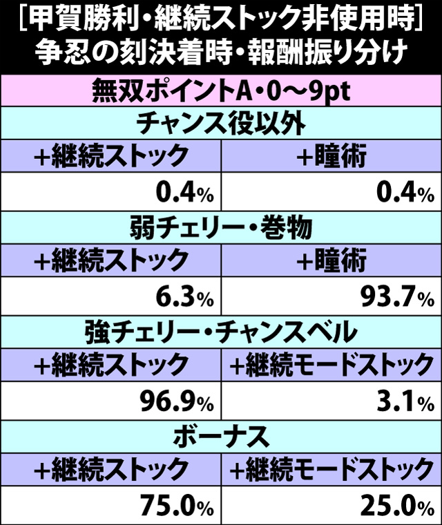 7.12.1 [甲賀勝利・継続ストック非使用時]争忍の刻決着時・報酬振り分け