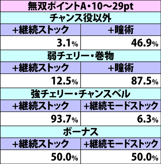 7.12.1 [甲賀勝利・継続ストック非使用時]争忍の刻決着時・報酬振り分け