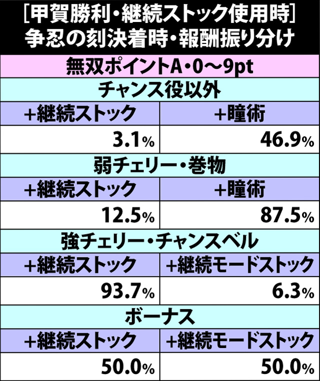 7.14.1 [甲賀勝利・継続ストック使用時]争忍の刻決着時・報酬振り分け