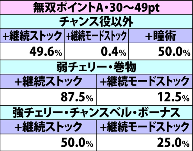 7.13.1 [甲賀勝利・継続ストック使用時]争忍の刻決着時・報酬振り分け(2ページ目)