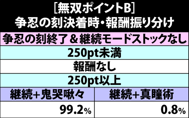 7.15.1 [無双ポイントB]争忍の刻決着時・報酬振り分け