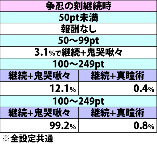 7.15.1 [無双ポイントB]争忍の刻決着時・報酬振り分け